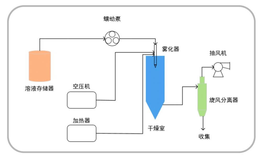 濕法制粒機(jī)用蠕動(dòng)泵傳輸待干燥的液體物料